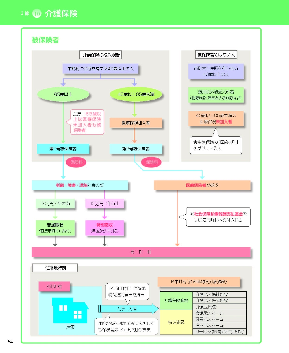 いとう総研資格取得支援センター/見て覚える!介護福祉士国試ナビ2025